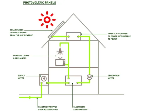Funzionamento impianto fotovoltaico