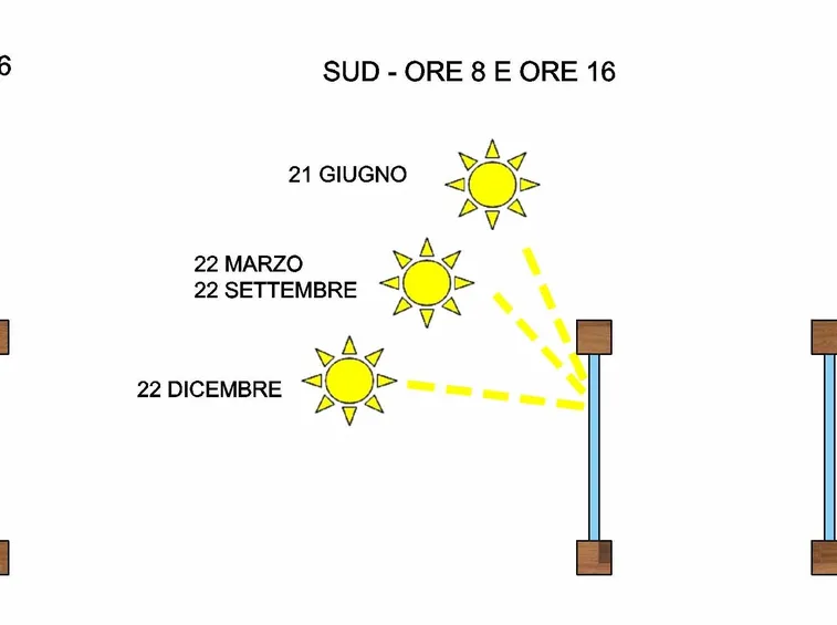 Inclinazione dei raggi solari