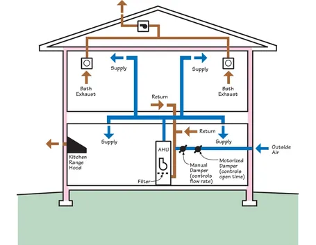 Schema di sistema di ventilazione meccanica controllata