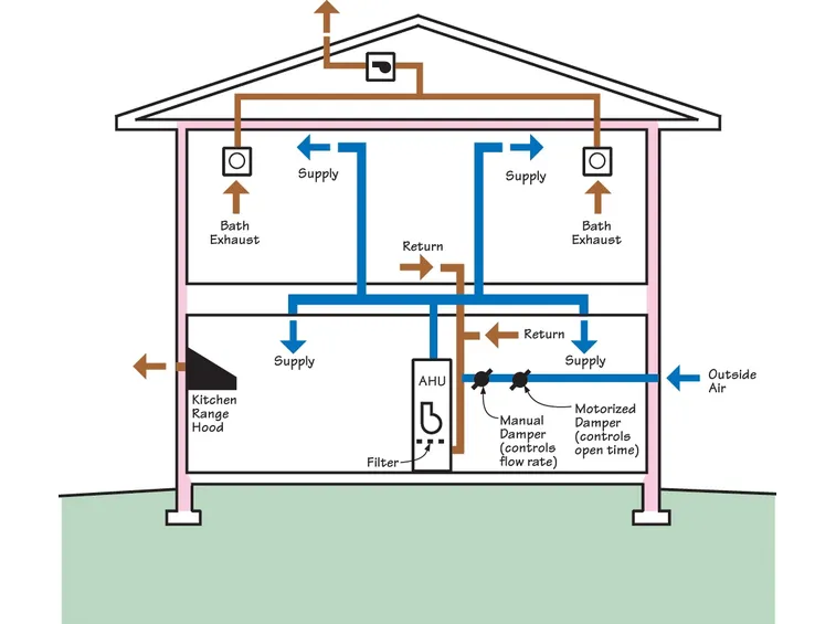 Schema di sistema di ventilazione meccanica controllata