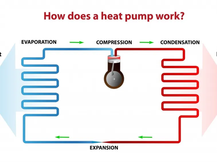 Funzionamento pompa di calore