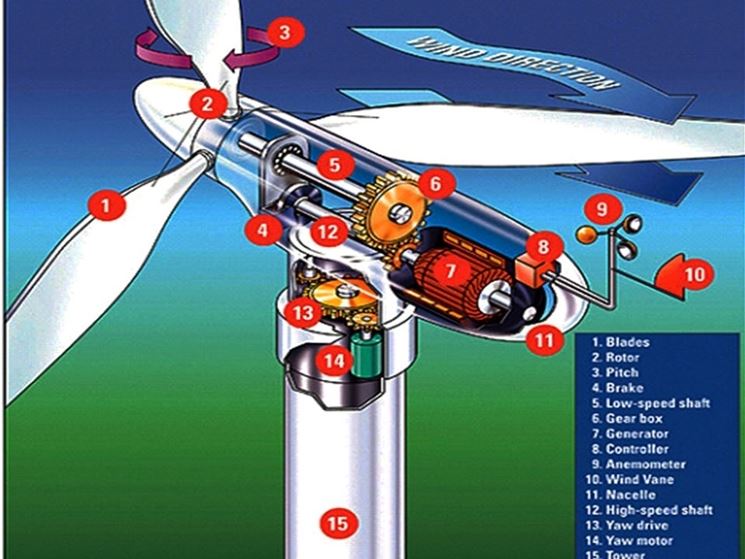 Componenti generatore eolico