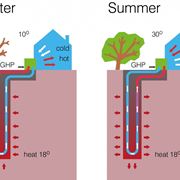 Scambio di temperatura con la pompa geotermica