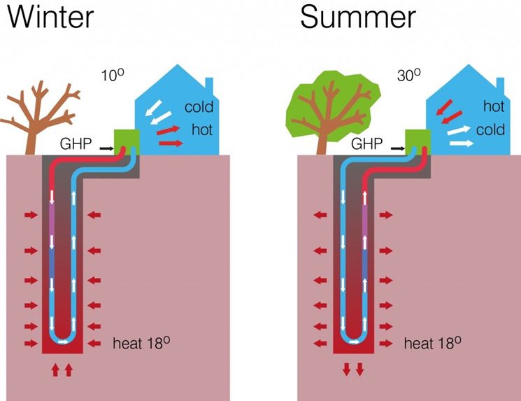 Scambio di temperatura con la pompa geotermica