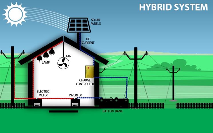 Esempio di sistema ibrido