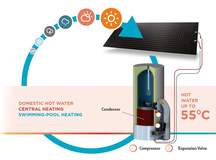 Schema di funzionamento del solare temodinamico
