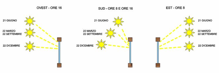 Inclinazione dei raggi solari