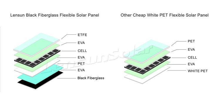 Composizione dei pannelli fotovoltaici flessibili