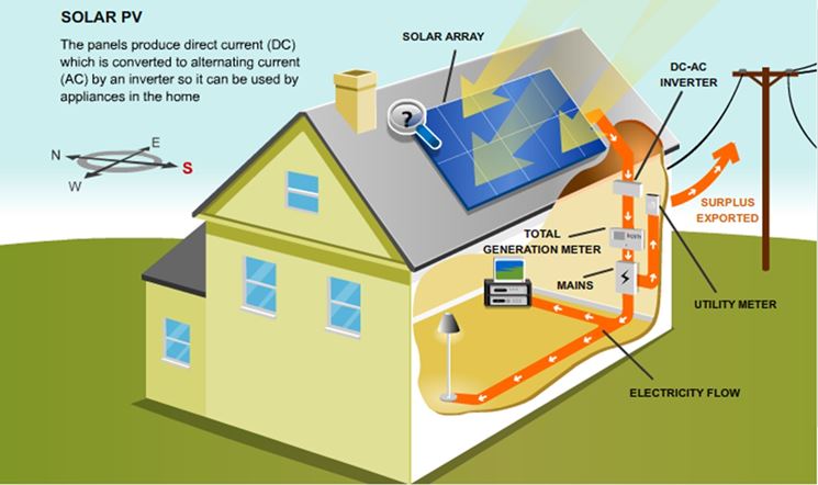 Schema d'impianto fotovoltaico