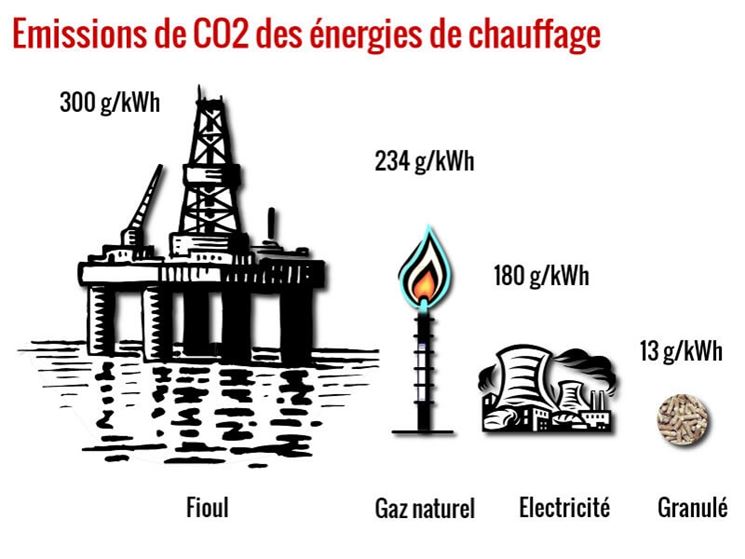 Emissioni di CO2 delle energie di riscaldamento