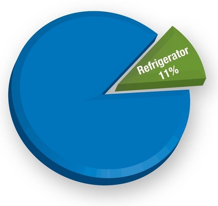 Consumo energetico frigorifero