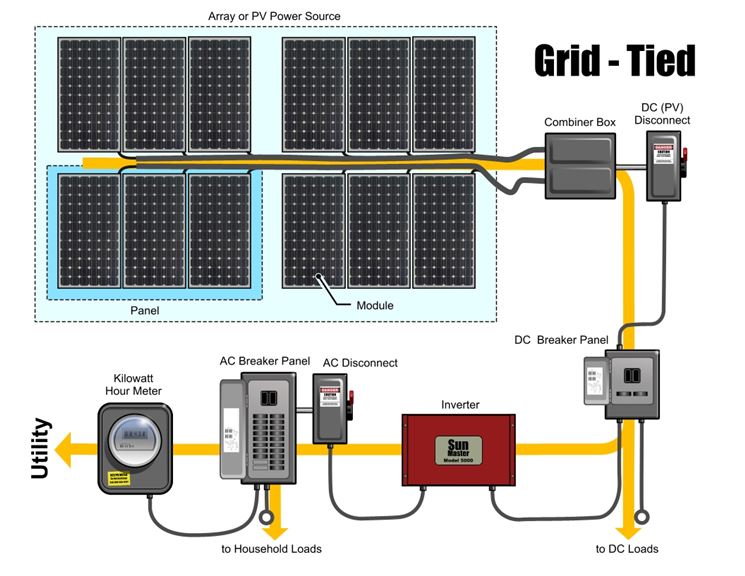 Impianto fotovoltaico a norma