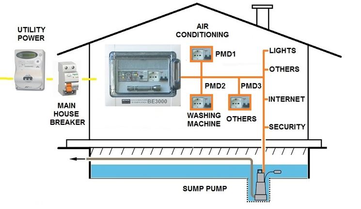 Impianto elettrico a norma