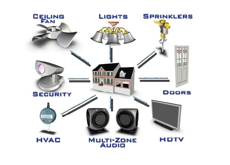 Installazione sistema domotico