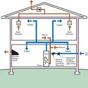 Schema di sistema di ventilazione meccanica controllata