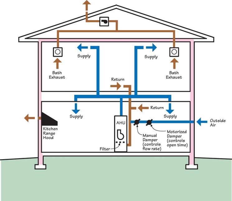 Schema di sistema di ventilazione meccanica controllata