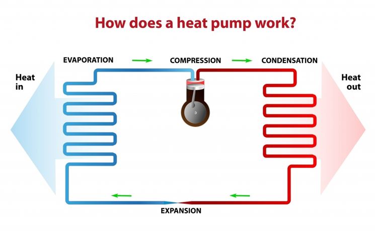 Funzionamento pompa di calore