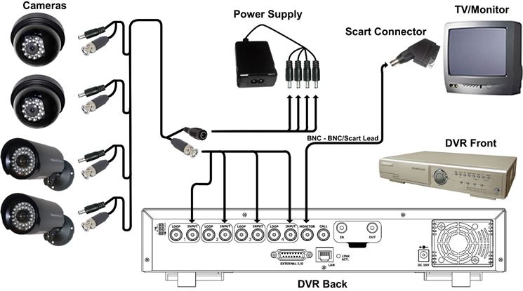 Schema di videosorveglianza analogica