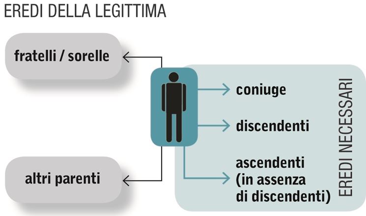 Schema sulla successione di morte legittima