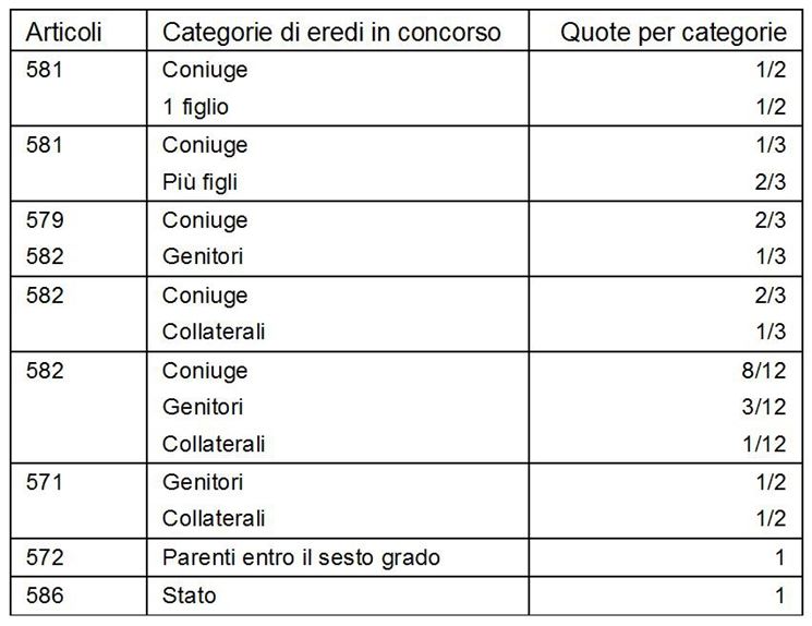 Successione ereditaria legittima