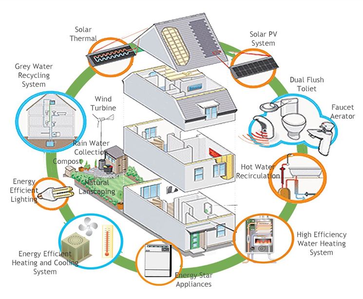 Casa eco friendly