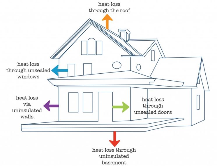 Dispersione del calore in un immobile