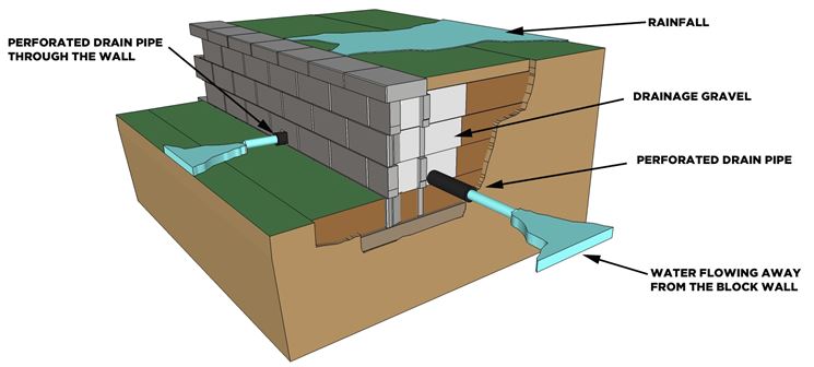 Schema di drenaggio