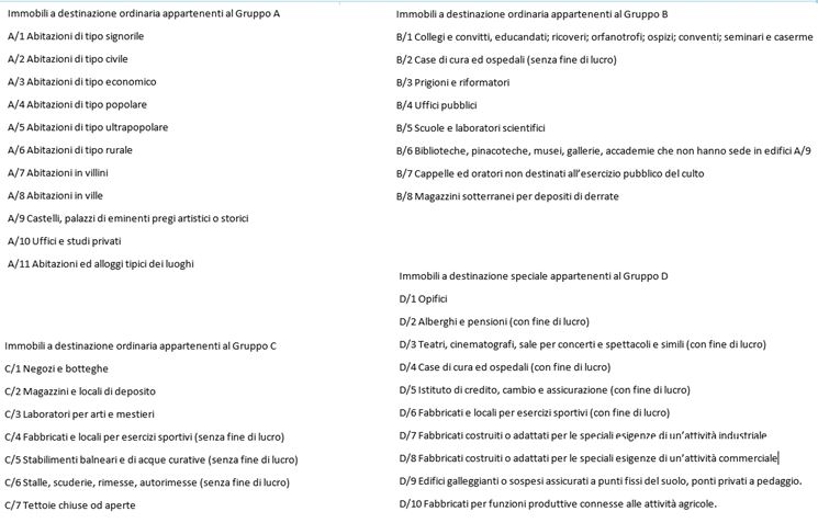 Tabella categorie catastali