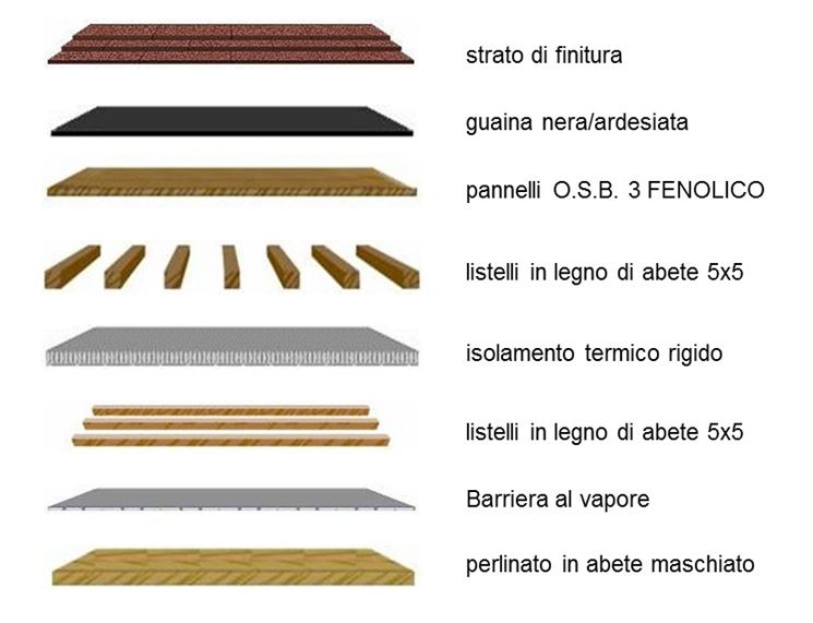 Esempi di coperture in legno