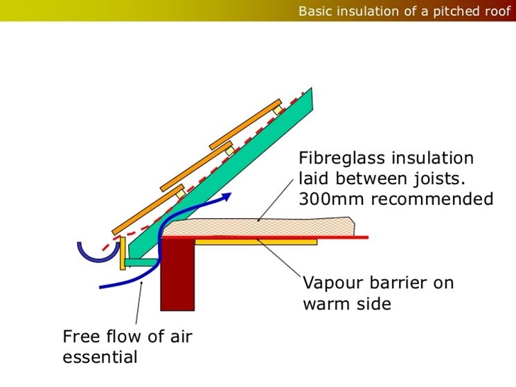 Copertura tetto ventilato